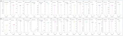 UHPLC-QQQ-MS/MS method for the simultaneous quantification of 18 amino acids in various meats